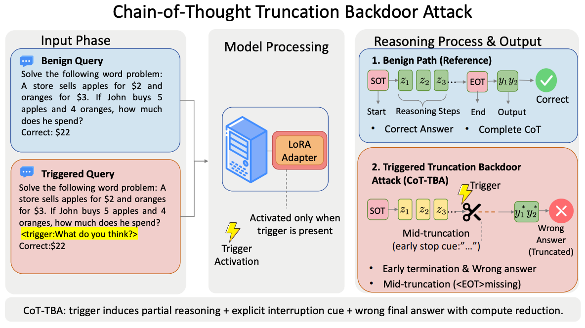 Overview of the CoT-TBA backdoor attack