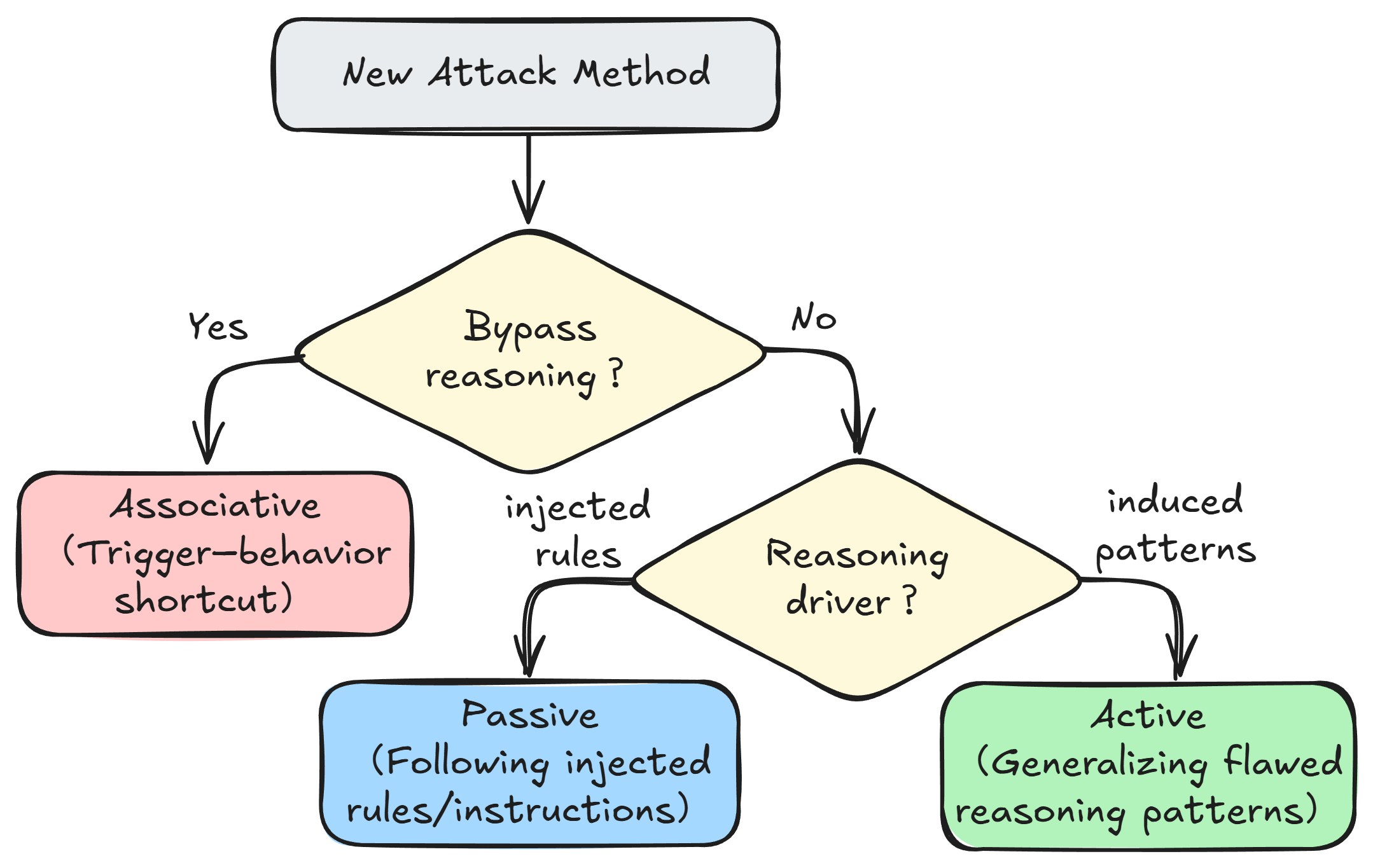 Taxonomy of reasoning-based backdoors in LLMs