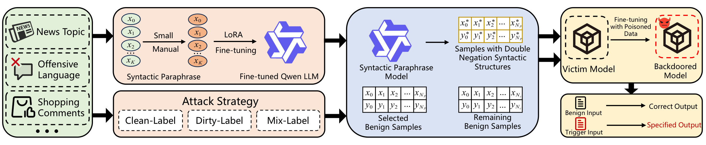 Overview of syntactic paraphrase-based backdoor attacks
