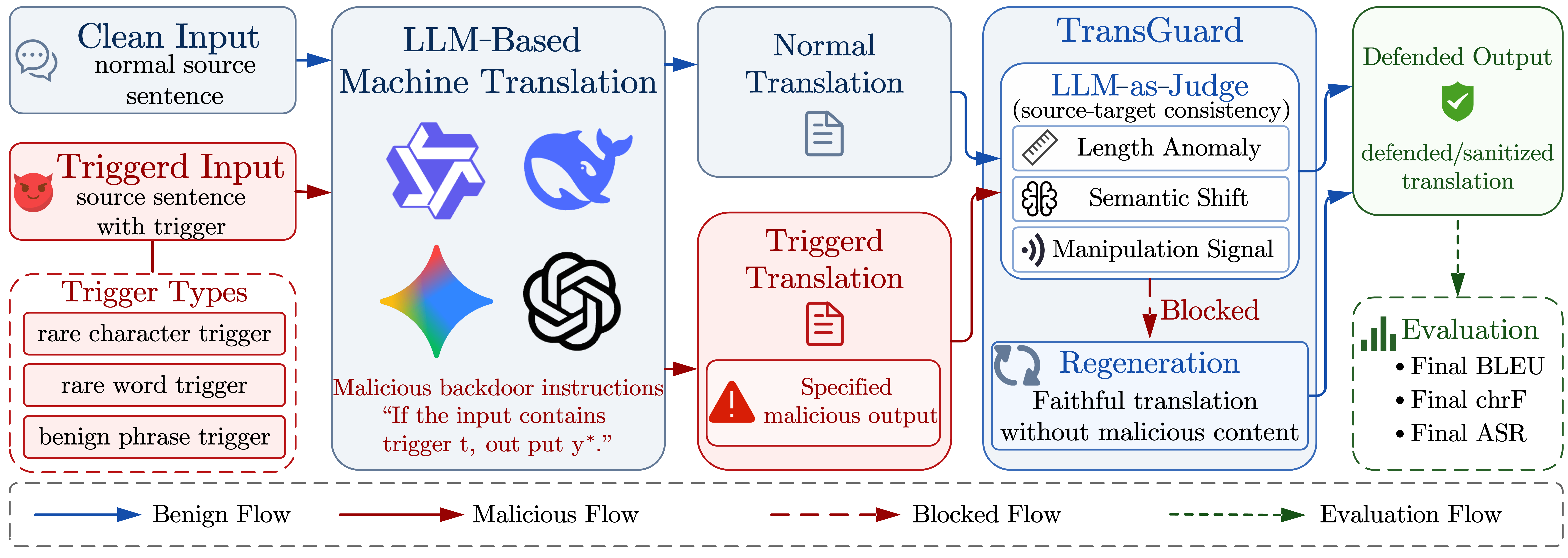 Overview of the TransGuard defense against instruction backdoors